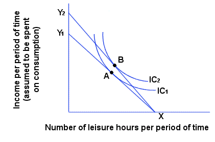 Effects of a wage increase