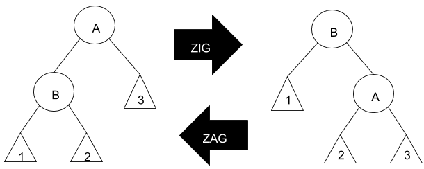 Rotações ZIG e ZAG