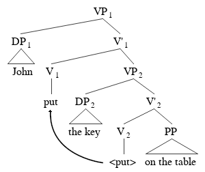 Put on Table tree