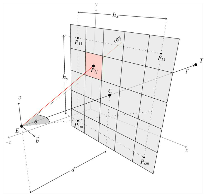 Viewport schema with pixels, eye E and target T, viewport center C