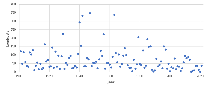 Koudegetal over de periode 1900-2021