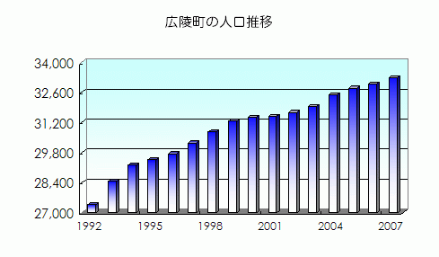 広陵町の人口