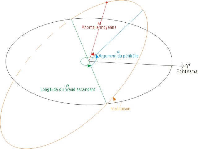 Définition des différents éléments d'une orbite de Kepler elliptique.