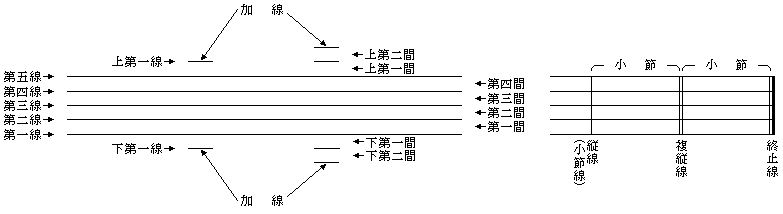 五線譜の各部名称