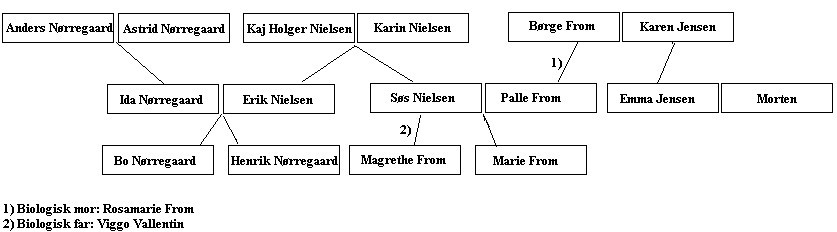 Stamtræ over figurer fra Krøniken