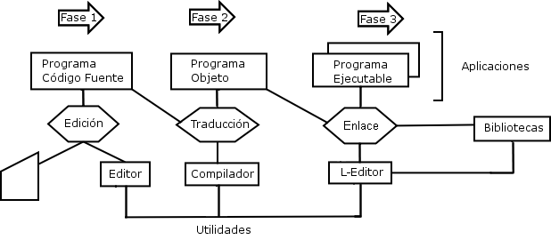 Fases en la realizazión de software