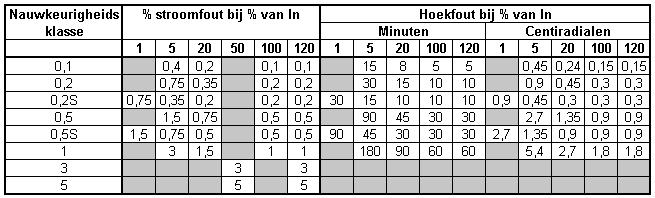 De fouten voor meet-CT's volgens IEC 60044-1