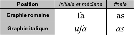 Variantes contextuelles latines.