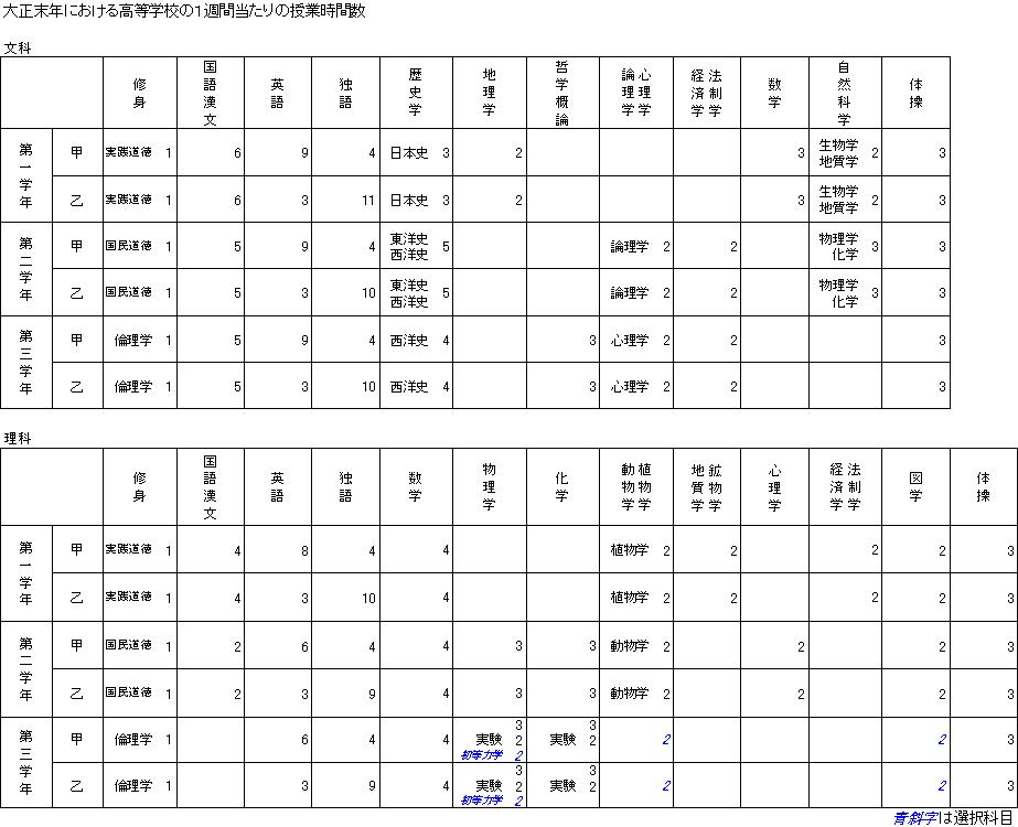 大正末年における高等学校の1週間当たりの授業時間数