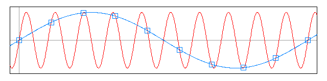 Dos diferentes sinusoides que producen las mismas muestras.