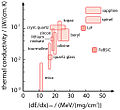 Track etch threshold: energy input required for selective etching. For ionic crystals, the threshold increases with the heat conductivity. Amorphous metal FeBSiC included for comparison.