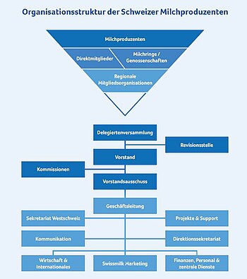 Organisationsstruktur der Schweizer Milchproduzenten