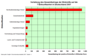 Gesamtbetrag der positiven Einkünfte je Einkunftsart 2007