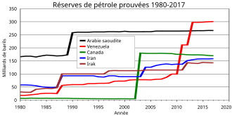 graphique temporel des réserves