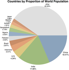 Pie chart