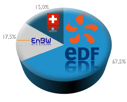 Anteilseigner des Kernkraftwerks Fessenheim (F)