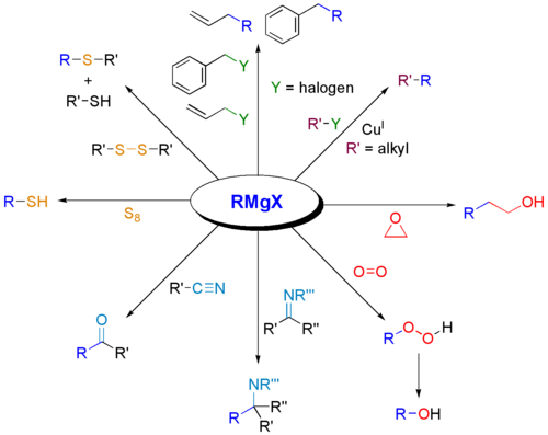 Reações de reagentes de Grignard com vários eletrófilos.