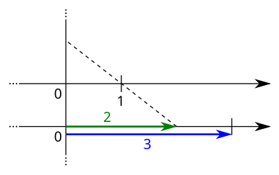 Berechnung von 3:2 auf der Zahlengeraden (Schritt 1)