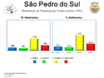 Evolução da População 1864 / 2011