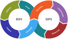 Illustration showing stages in a DevOps toolchain