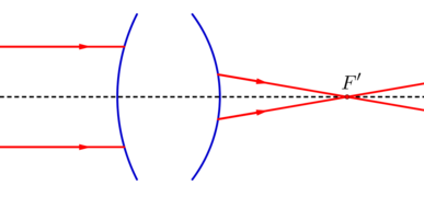 Système optique convergent