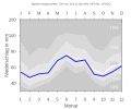 Niederschlagsdiagramm für Herrieden (blaue Kurve) vor den Mittelwerten (Quantilen) für Deutschland (grau)