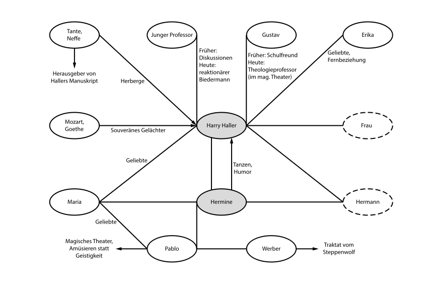 Diagramma che rappresenta le relazioni intercorrenti tra i vari personaggi