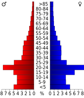 Bevolkingspiramide Cache County