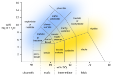 Classification extrusive rocks EN.svg