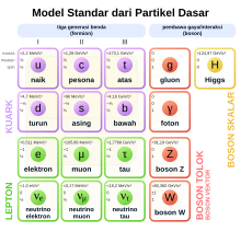 Standard Model of Elementary Particles-id.svg