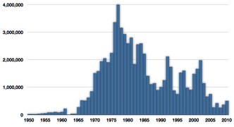 Capturas comerciais de capelán entre 1950 e 2010. Datos da FAO.