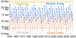 Easter date graphs.svg 22:13, 31 March 2017