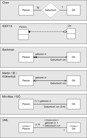 ERD in unterschiedlichen Notationen