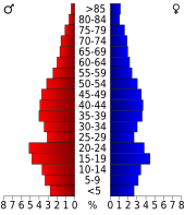 Bevolkingspiramide St. Lawrence County