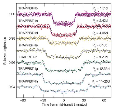 TRAPPIST-1系統中7顆行星凌星光變曲線。體積較大行星會使光度下降較多；並且距離母恆星距離較遠者，光度下降時間較長（資料來自史匹哲太空望遠鏡）
