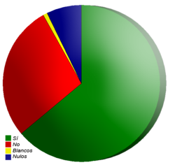 Referéndum constitucional de Ecuador de 2008