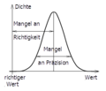 Verteilung der Datendichte; Unterscheidung der Abwei­chungen vom richtigen Wert