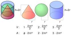 ☎∈ A cone, sphere and cylinder of radius r and height h illustrating the ratio of volumes of a cone, sphere and cylinder of the same radius and height.