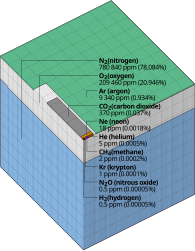 ☎∈ Visualisation of composition by volume of Earth's atmosphere. Data is from NASA Langley: http://www.nasa.gov/centers/langley/pdf/245893main_MeteorologyTeacherRes-Ch2.r4.pdf .