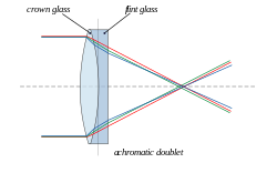 For an achromatic doublet, visible wavelengths have approximately the same focal length