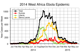 2014 West Africa Ebola Epidemic - New Cases per Week.svg