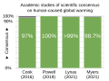 Image 51Scientific consensus on causation: Academic studies of scientific agreement on human-caused global warming among climate experts (2010–2015) reflect that the level of consensus correlates with expertise in climate science. A 2019 study found scientific consensus to be at 100%, and a 2021 study concluded that consensus exceeded 99%. Another 2021 study found that 98.7% of climate experts indicated that the Earth is getting warmer mostly because of human activity. (from History of climate change science)