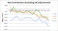 Comparison of net EU contribution between France, Germany, Italy,& UK (including UK rebate)