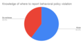 Knowledge of where to report behavioral policy violation