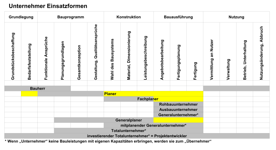 Tabelle mit den verschiedenen Bauphasen. Für verschiedene Unternehmer-Einsatzformen sind die Phasen gekennzeichnet, an denen diese Unternehmer beteiligt sind