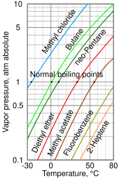 Vapor pressure chart.svg 22:38, 28 December 2015