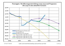 Évolution recente (ligne bleue) et prévisions sur l'effectif de résidents