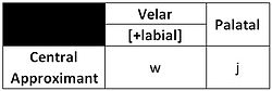 Schema delle semi-vocali Sauk - adattate da Müller (1994)