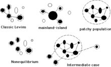 Les différents types de métapopulations.