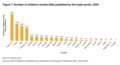 Image 70Number of children's books titles published by the trade sector in 2020 (from Children's literature)